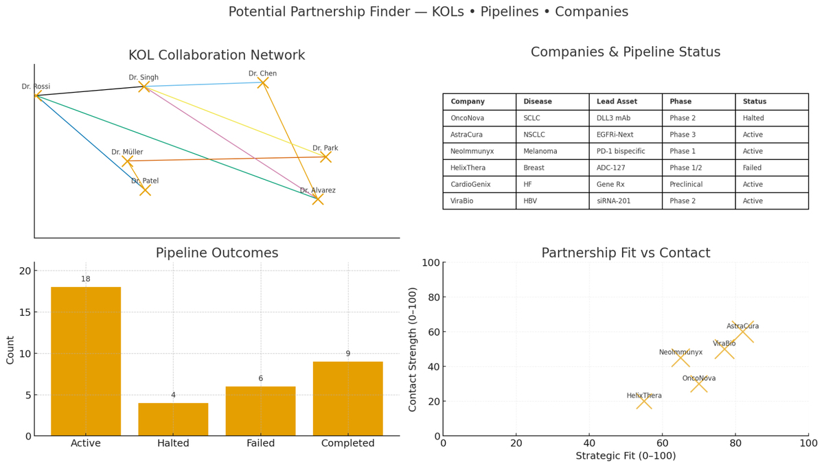 Partnership KOL Dashboard